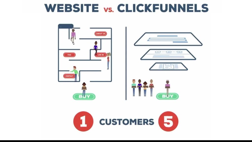 What Is ClickFunnels 4